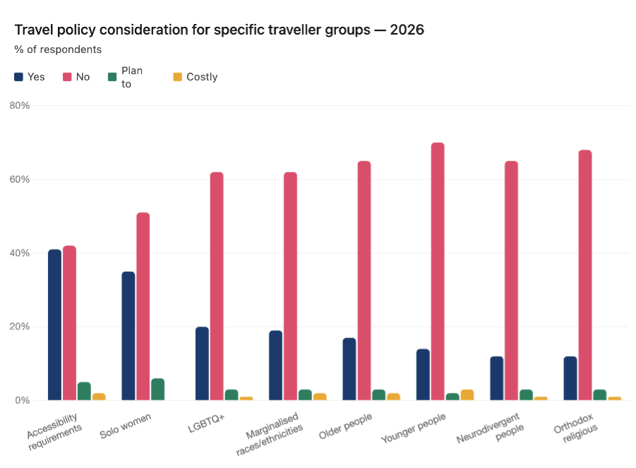 Business Travel Show Europe data reveals drop in support for minority travellers